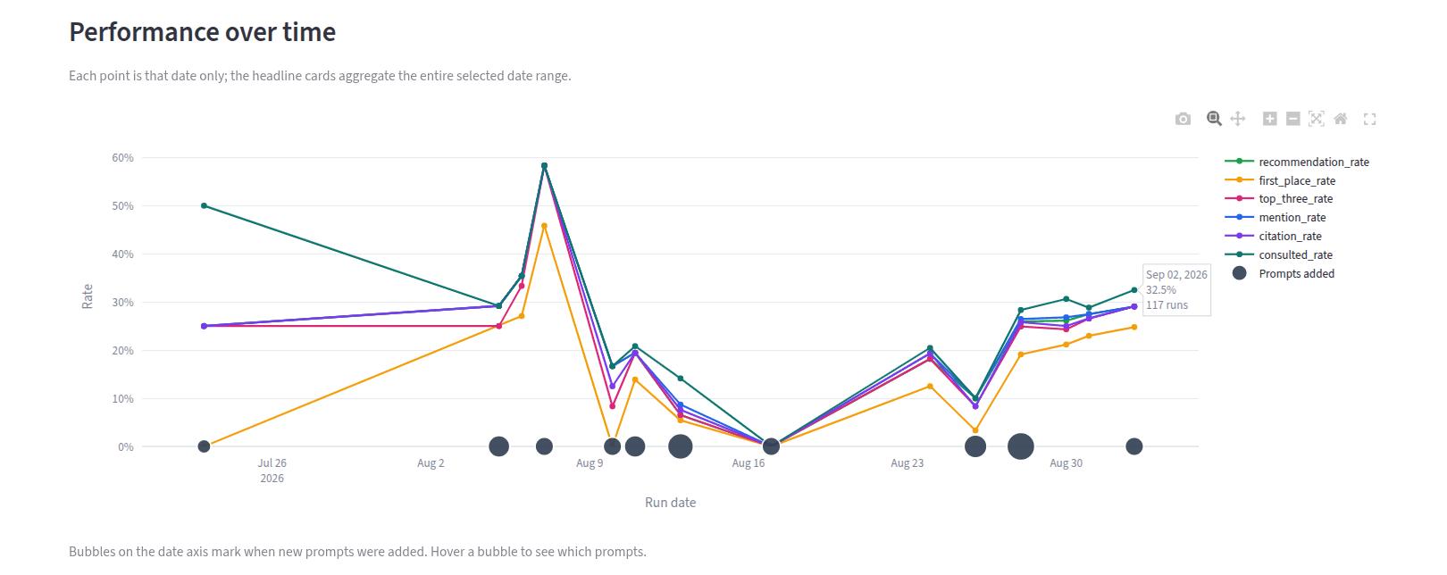 GEO Simulator performance chart tracking recommendation, first-place, top-three, mention, citation, and consulted rates over time